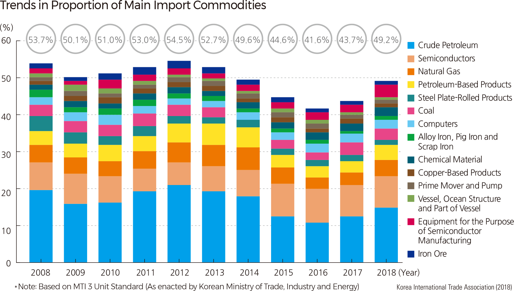 Trends in Proportion of Main Import Commodities