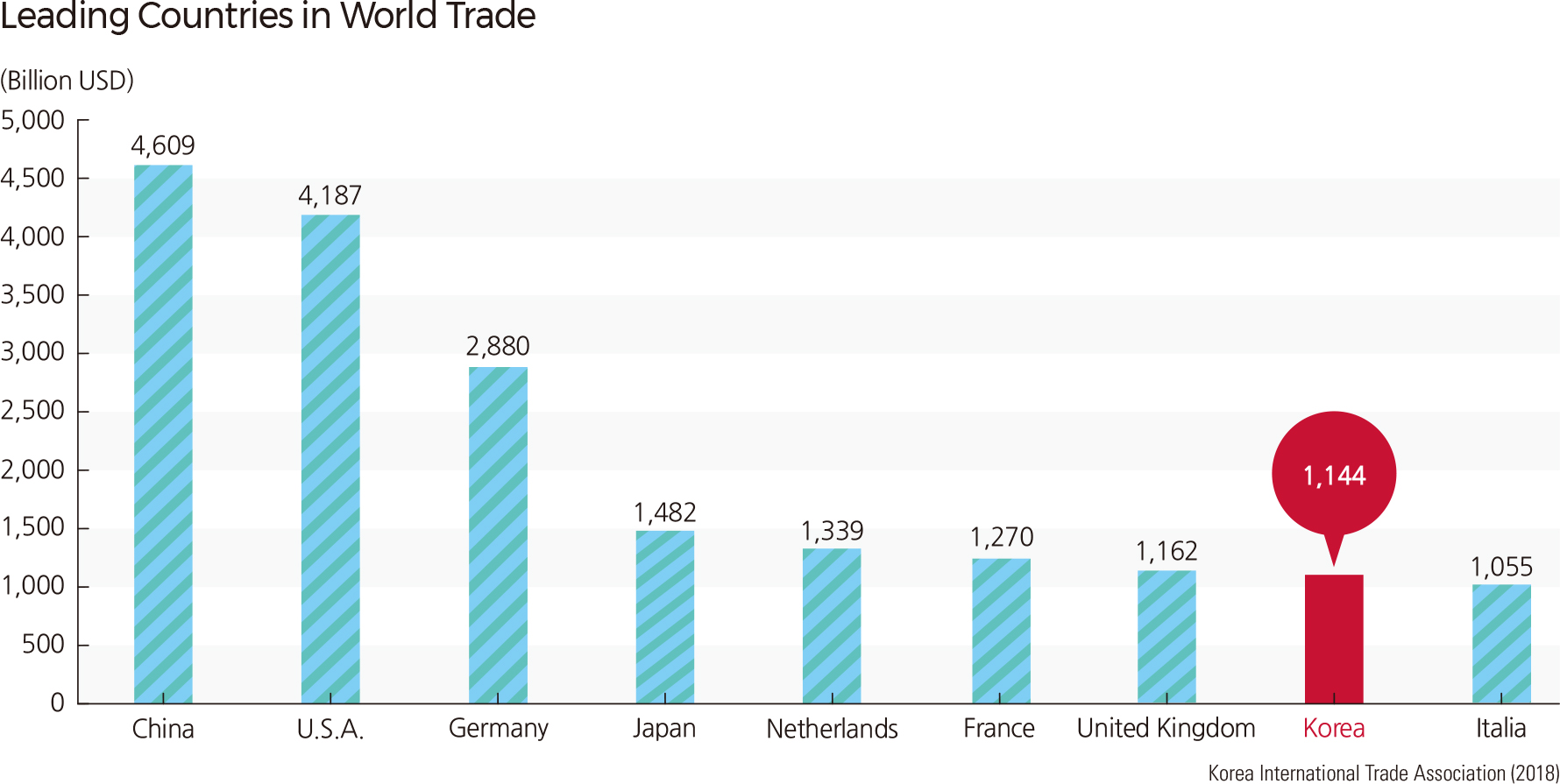 Leading Countries in World Trade
