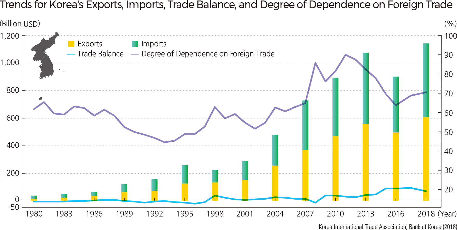 Trends for Korea's Exports, Imports, Trade Balance, and Degree of Dependence on Foreign Trade
