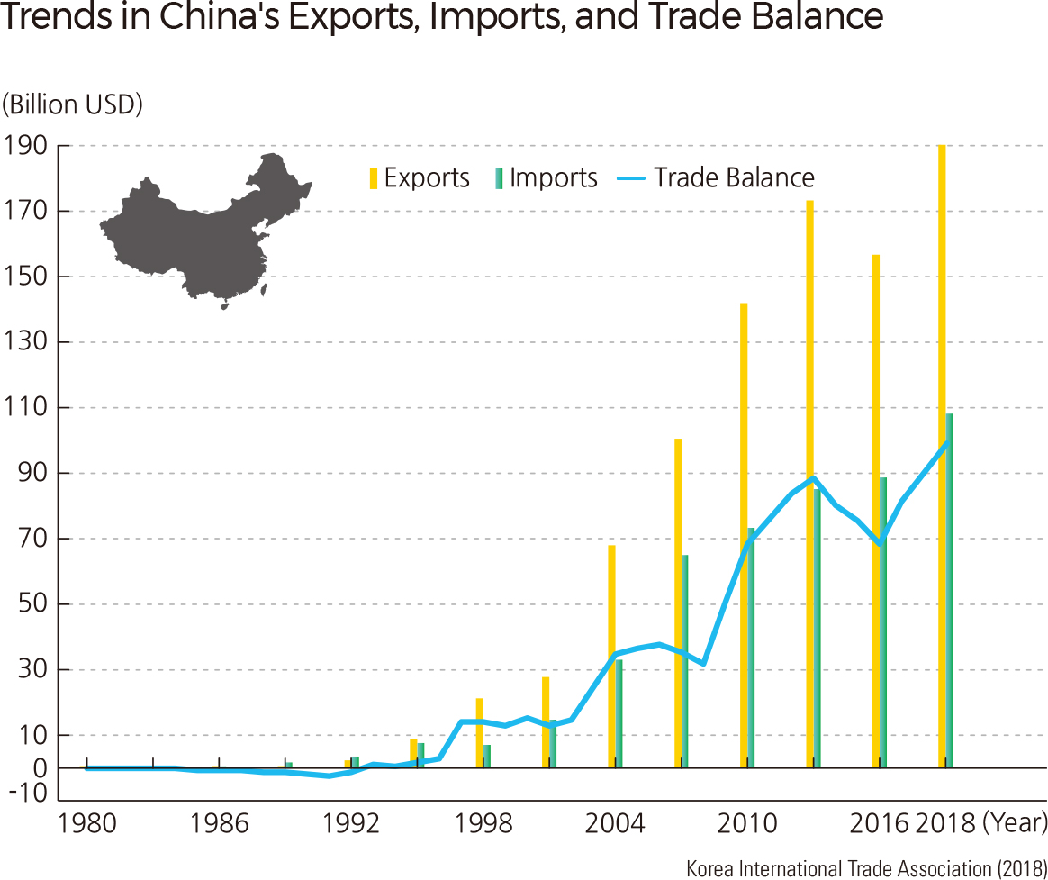 Trends in China's Exports, Imports, and Trade Balance