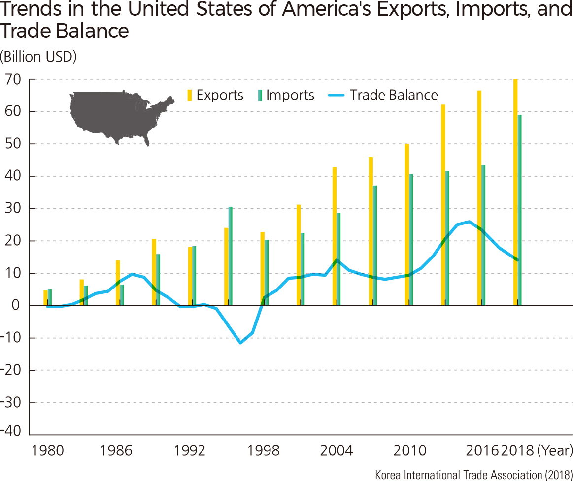 Trends in the United States of America's Exports, Imports, and Trade Balance