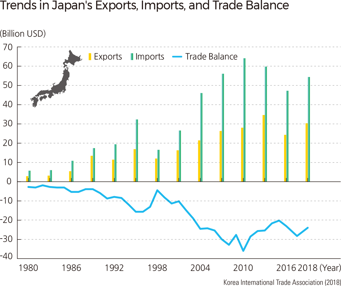 Trends in Japan's Exports, Imports, and Trade Balance