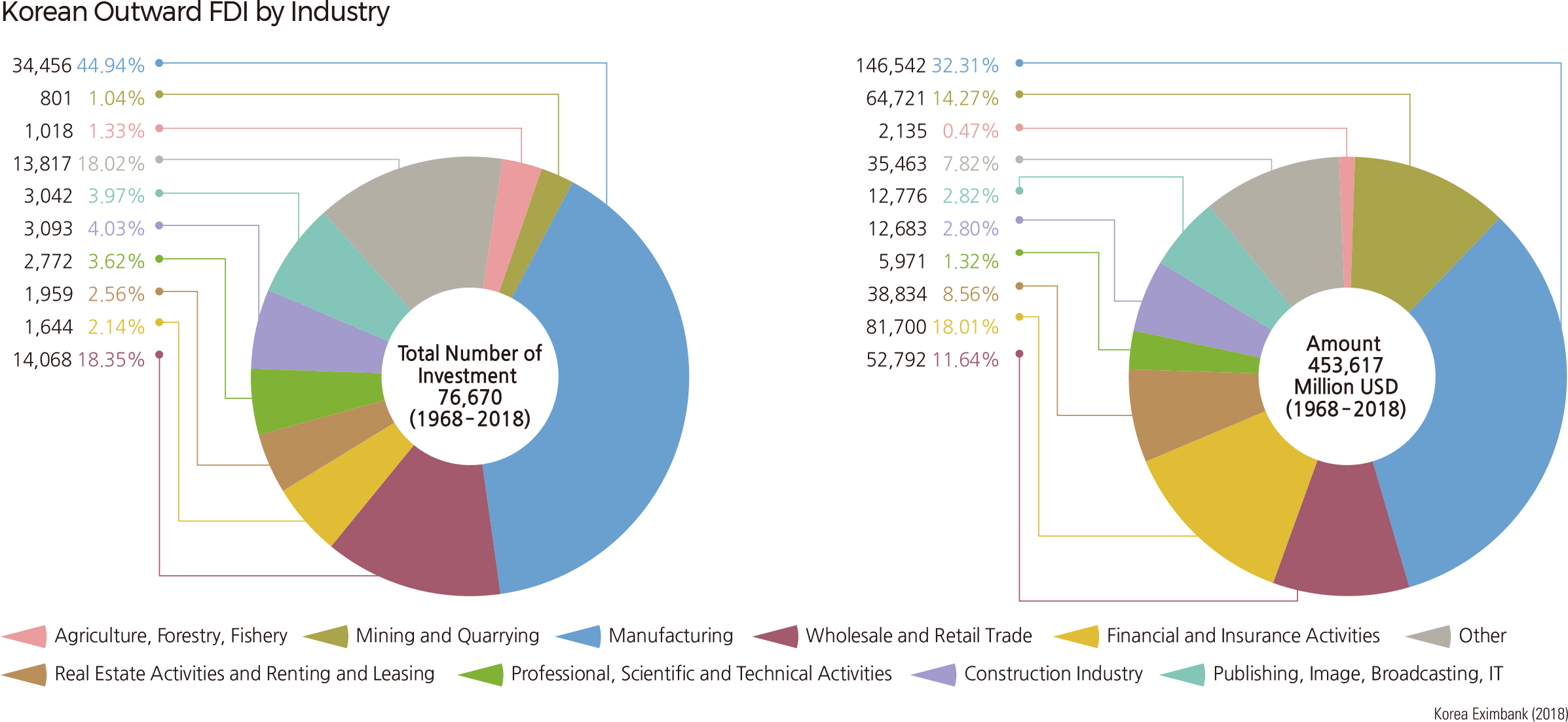Korean Outward FDI by Industry