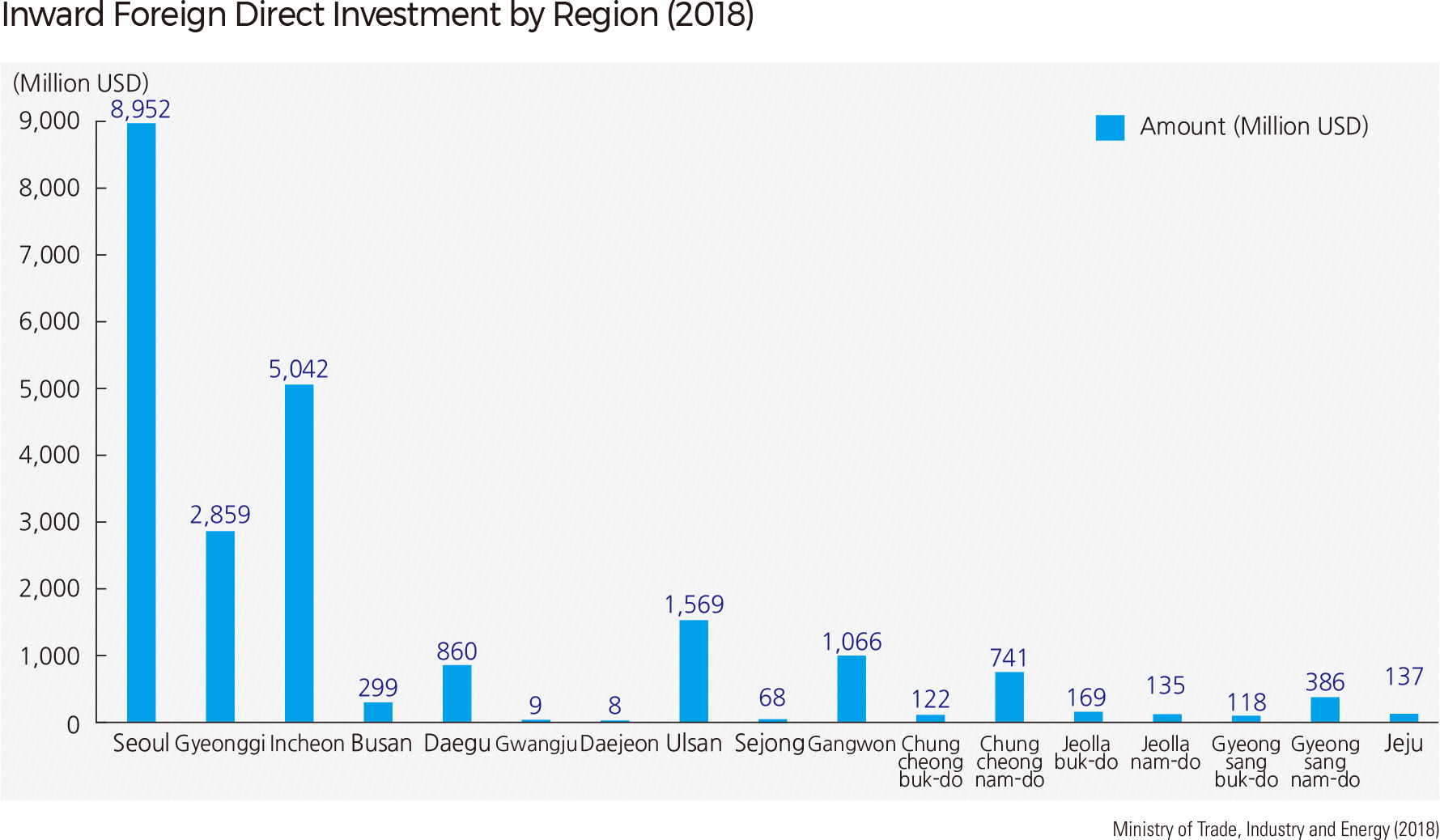 Inward Foreign Direct Investment by Region (2018)