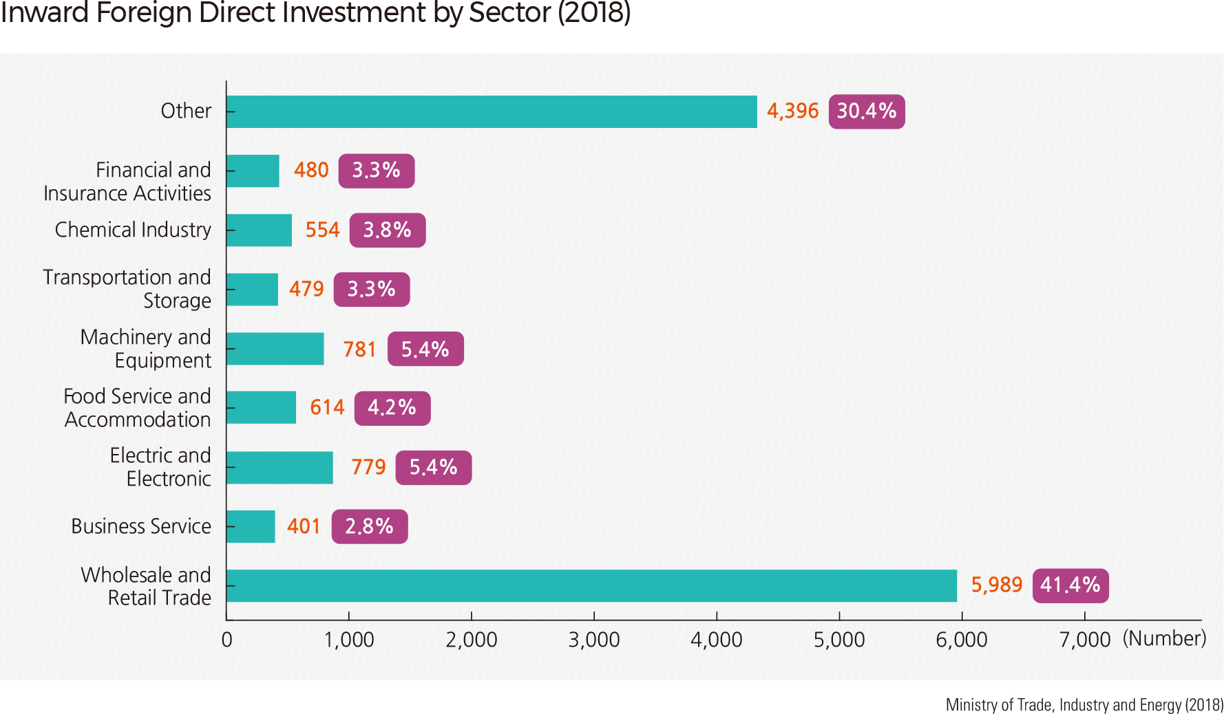 Inward Foreign Direct Investment by Sector (2018)