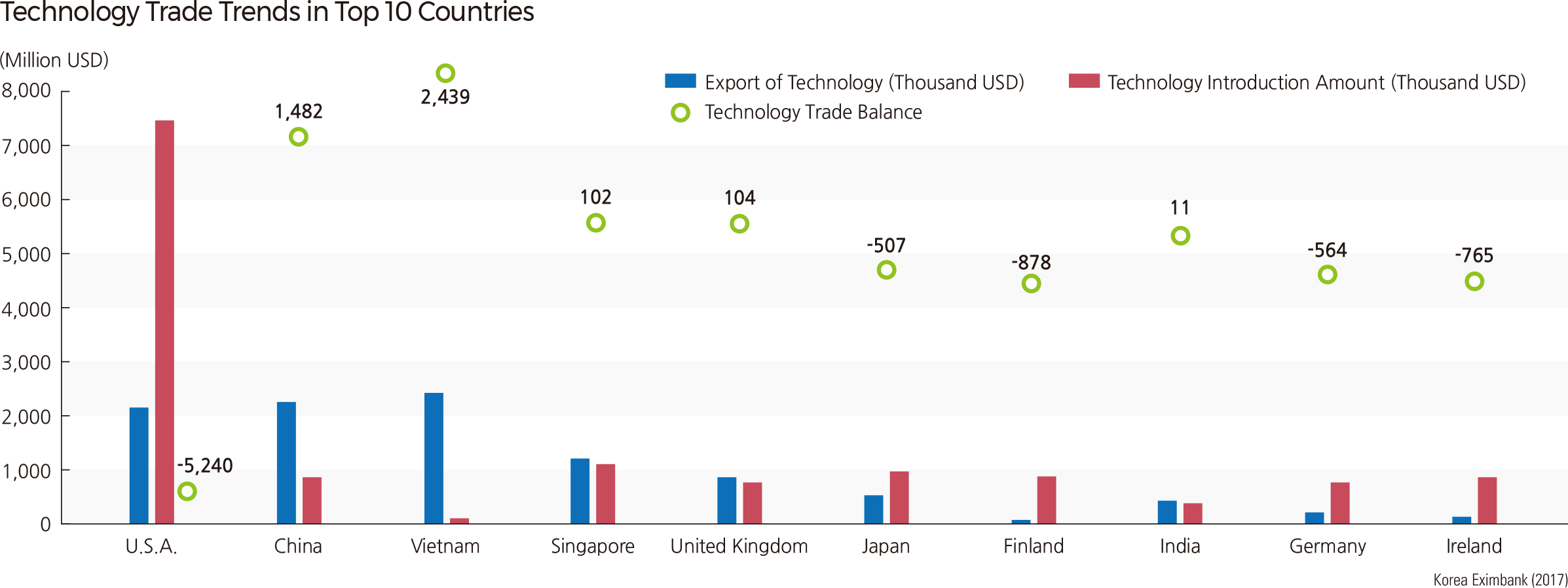 Technology Trade Trends in Top 10 Countries
