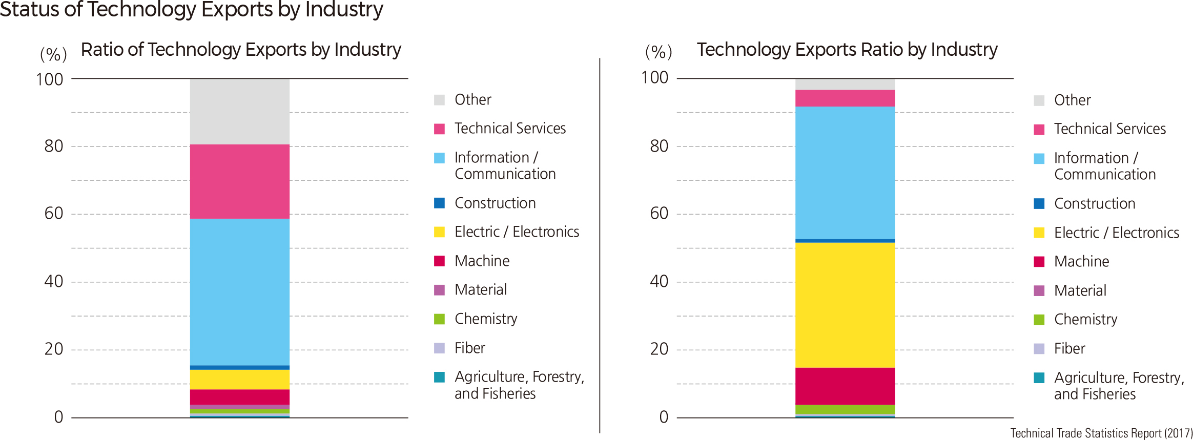 Status of Technology Exports by Industry