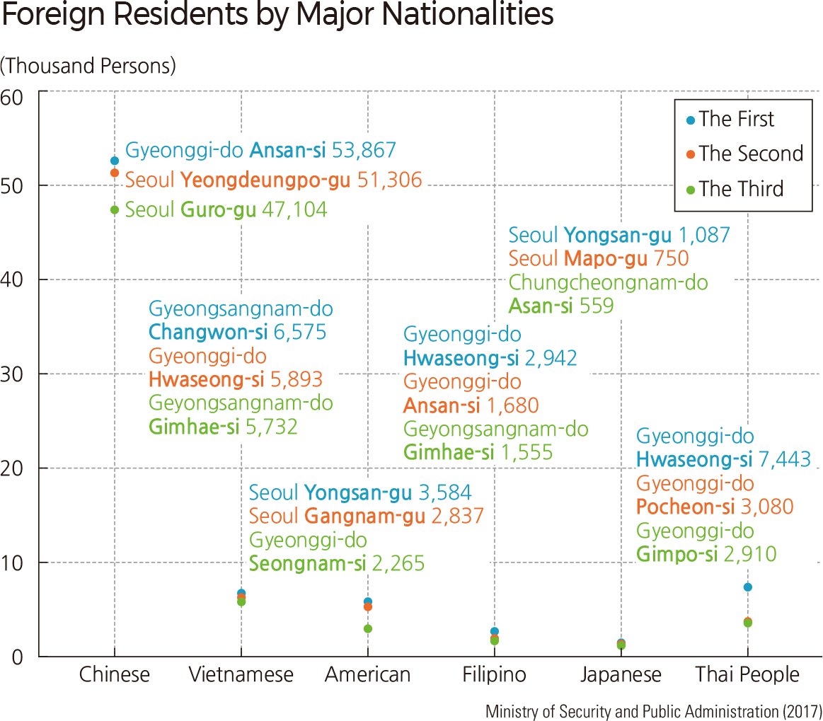 Foreign Residents by Major Nationalities