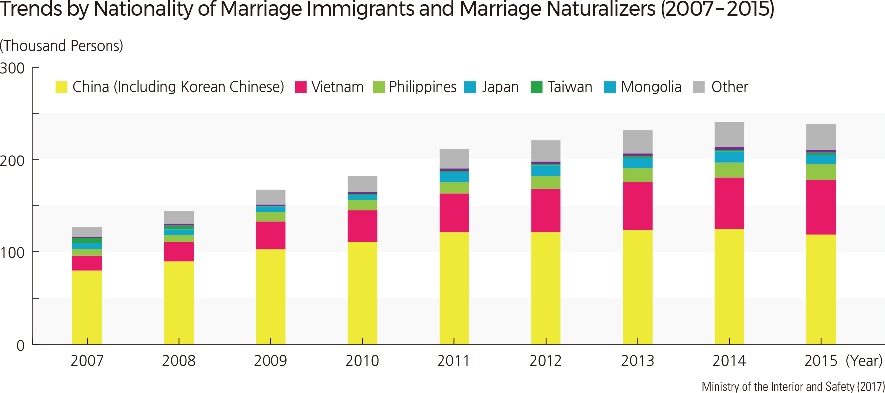 Trends by Nationality of Marriage Immigrants and Marriage Naturalizers (2007 – 2015)