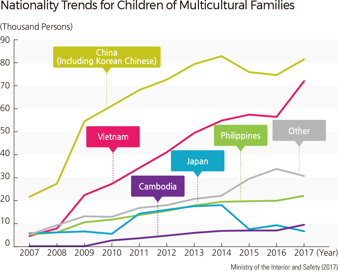 Nationality Trends for Children of Multicultural Families