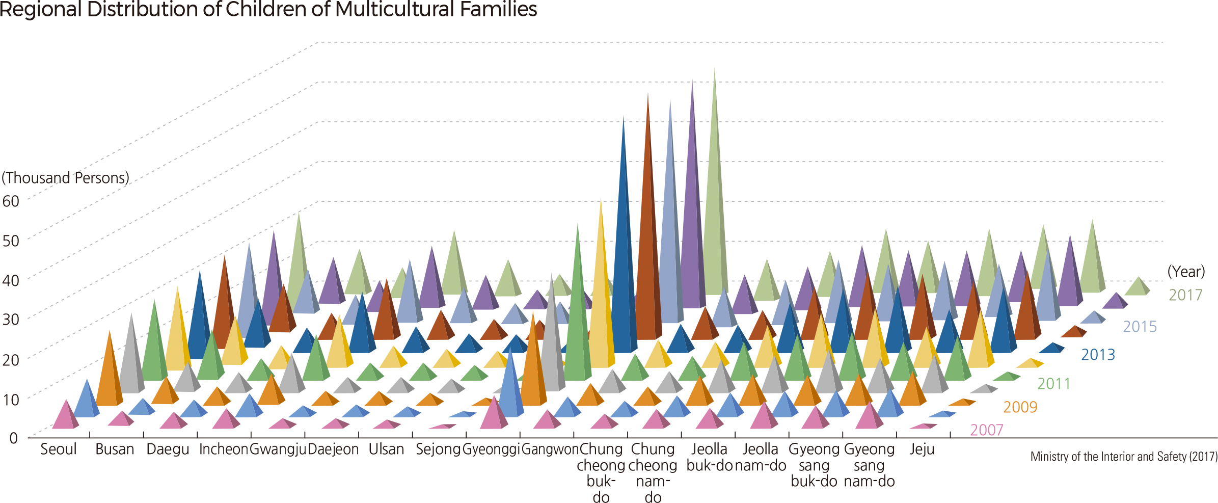 Regional Distribution of Children of Multicultural Families