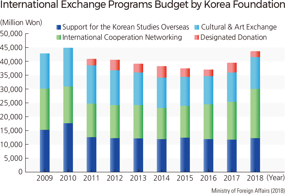 International Exchange Programs Budget by Korea Foundation
