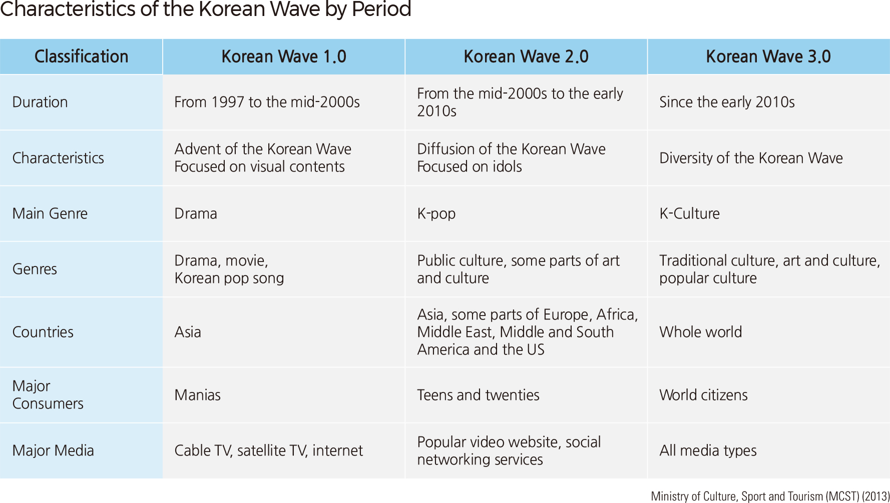 Characteristics of the Korean Wave by Period