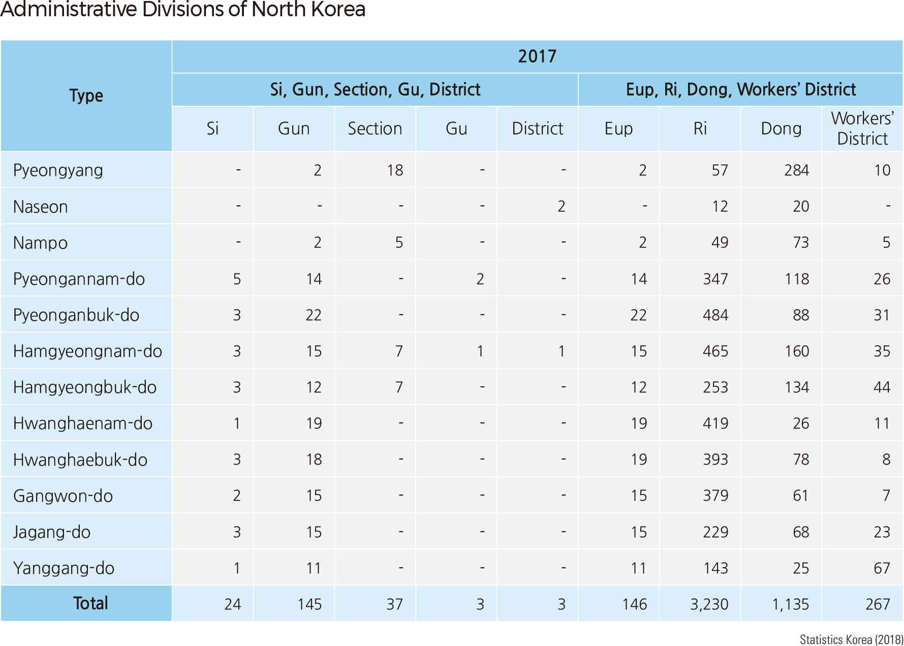 Administrative Divisions of North Korea