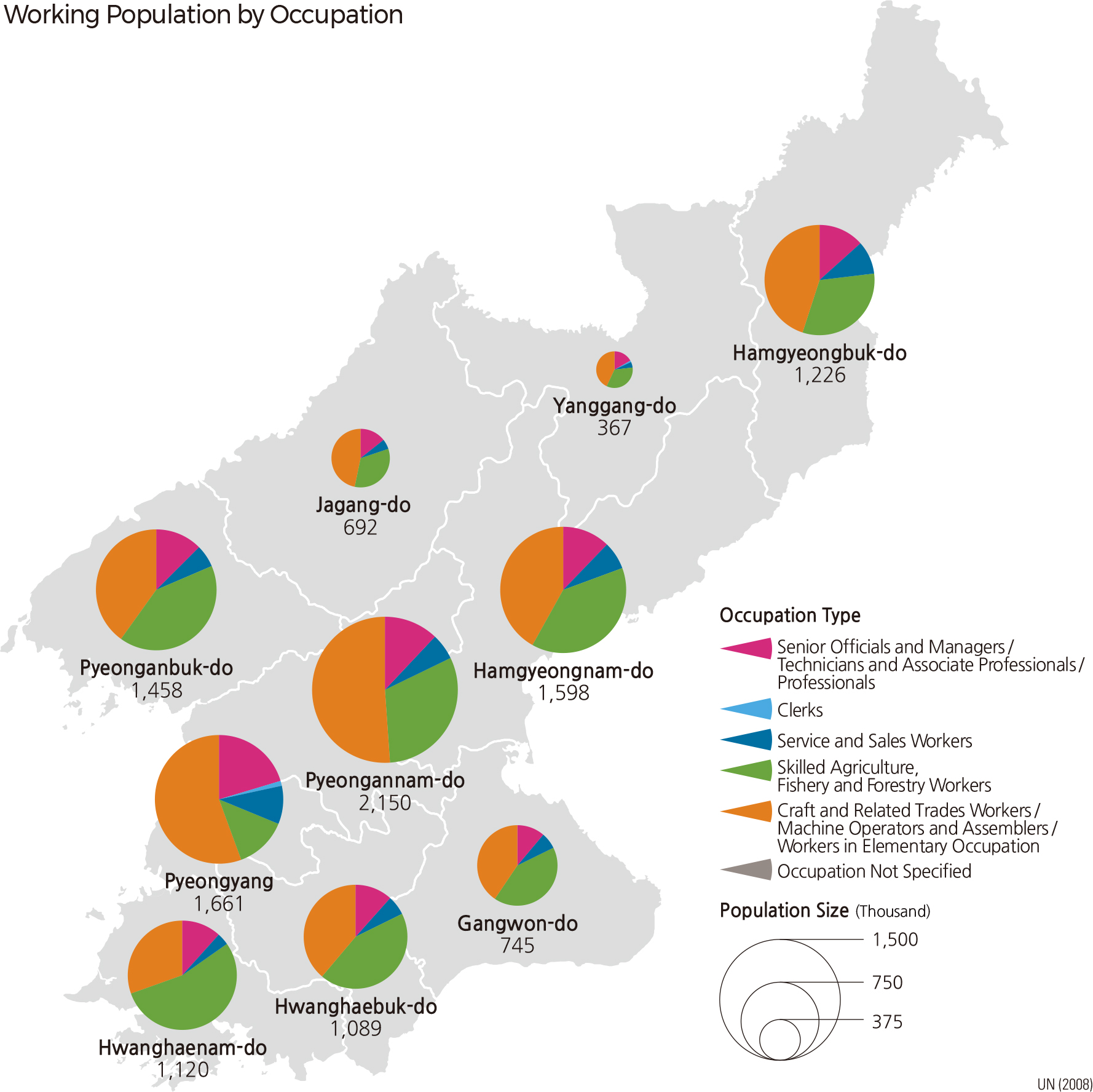 Working Population by Occupation