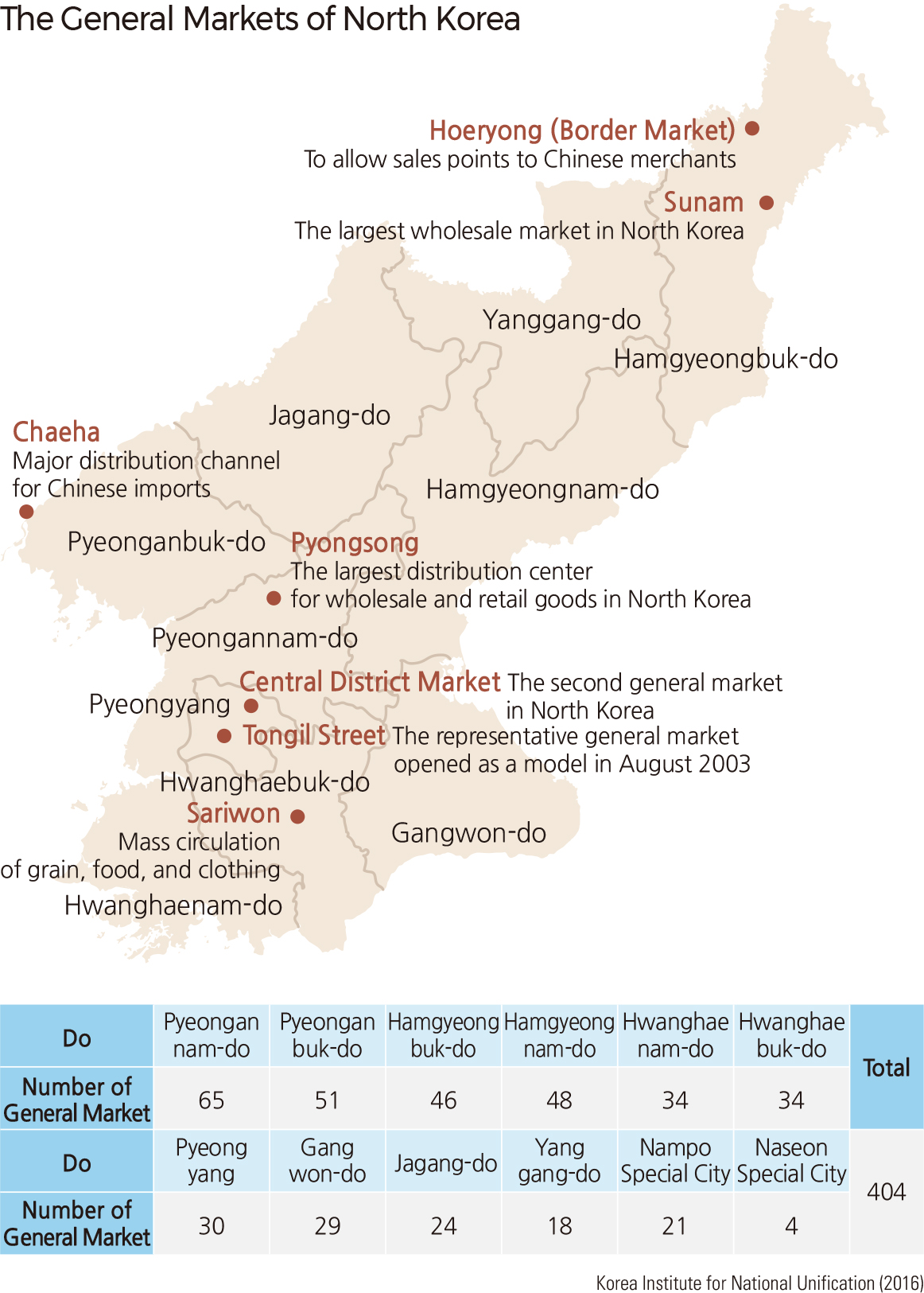 The General Markets of North Korea
