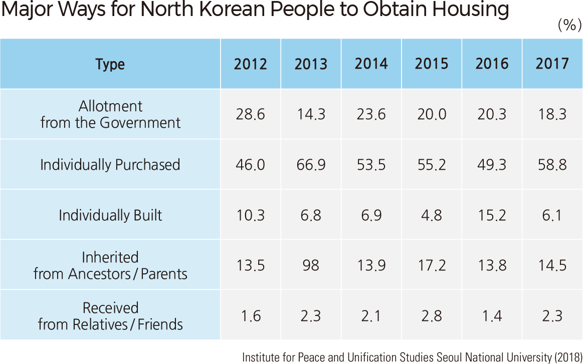 Major Ways for North Korean People to Obtain Housing