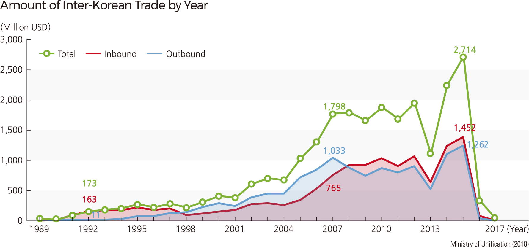 Amount of Inter-Korean Trade by Year