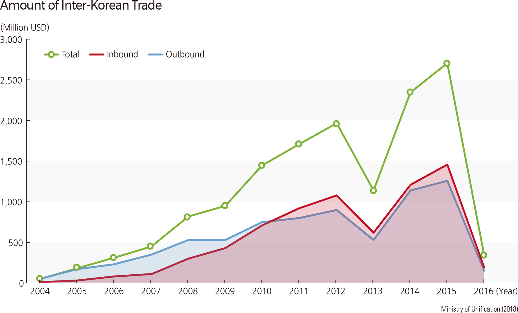 Amount of Inter-Korean Trade