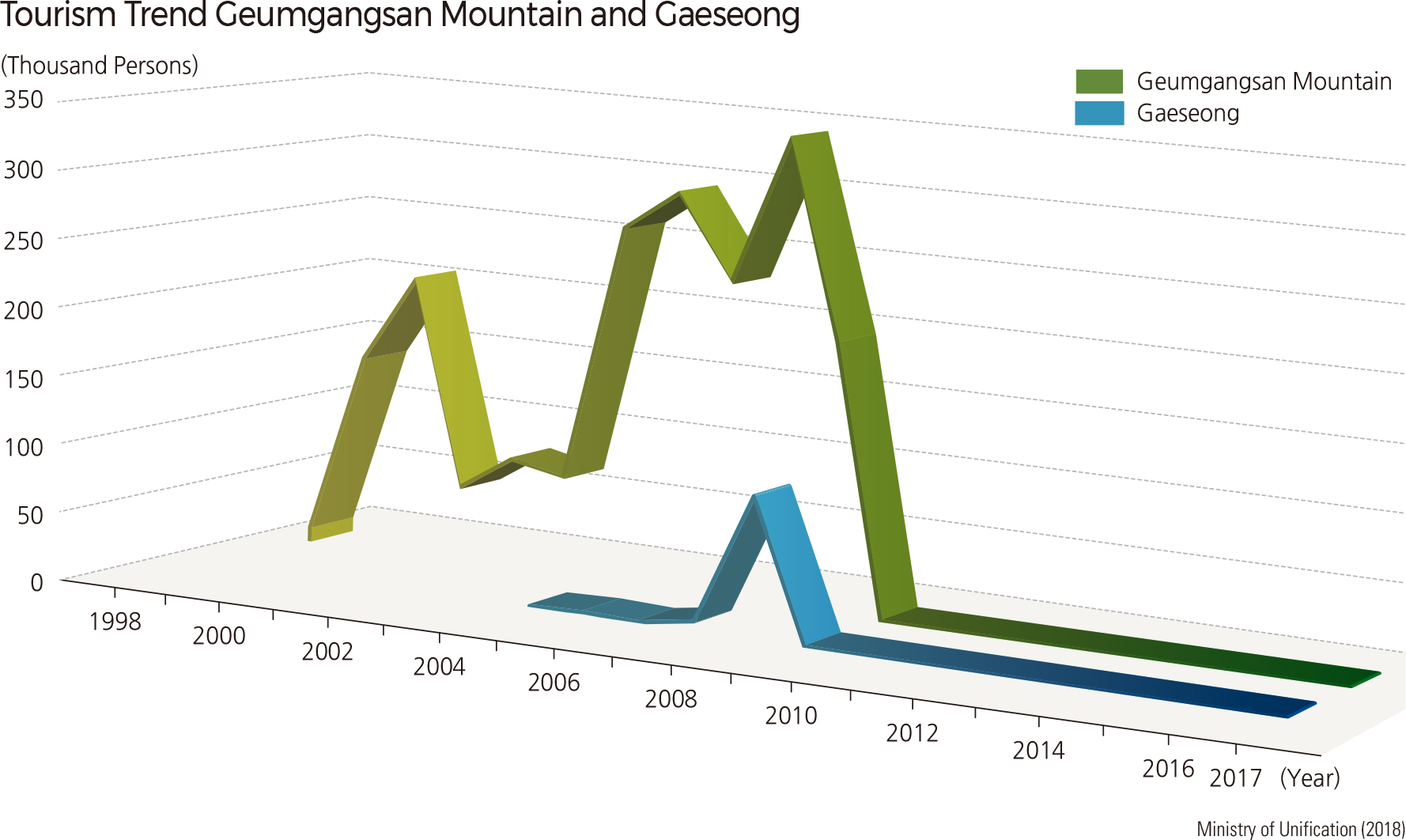 Tourism Trend Geumgangsan Mountain and Gaeseong
