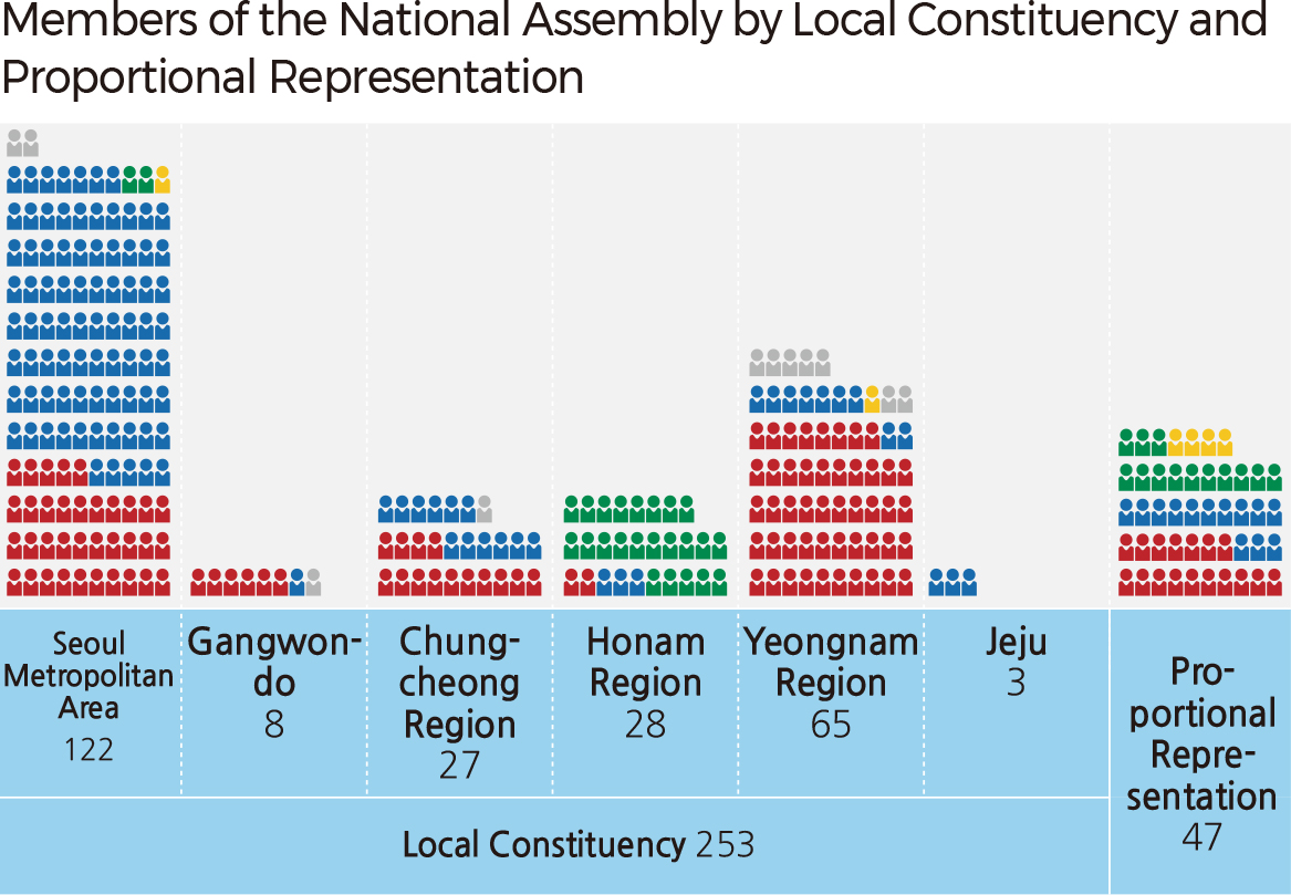 Members of the National Assembly by Local Constituency and Proportional Representation