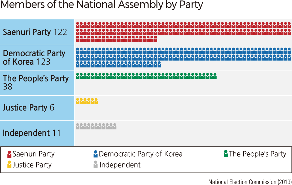 Members of the National Assembly by Party