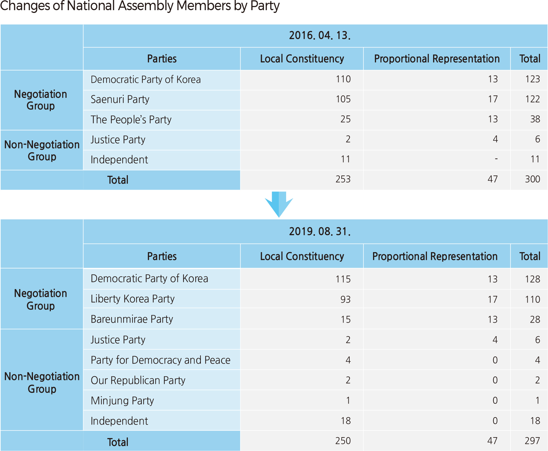 Changes of National Assembly Members by Party