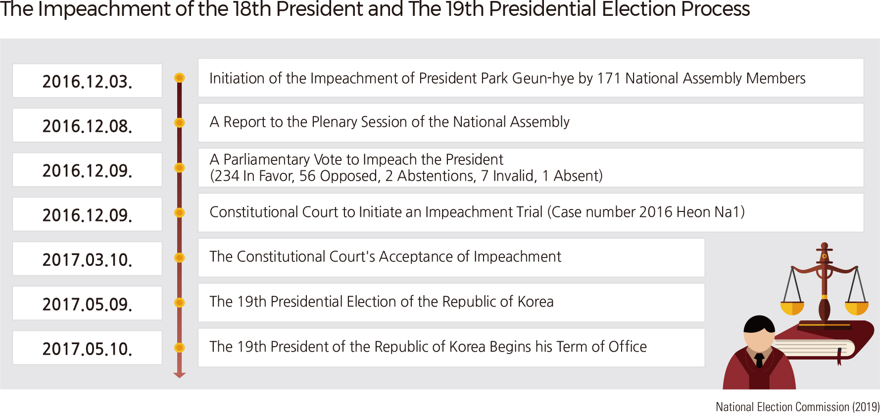 The Impeachment of the 18th President and The 19th Presidential Election Process