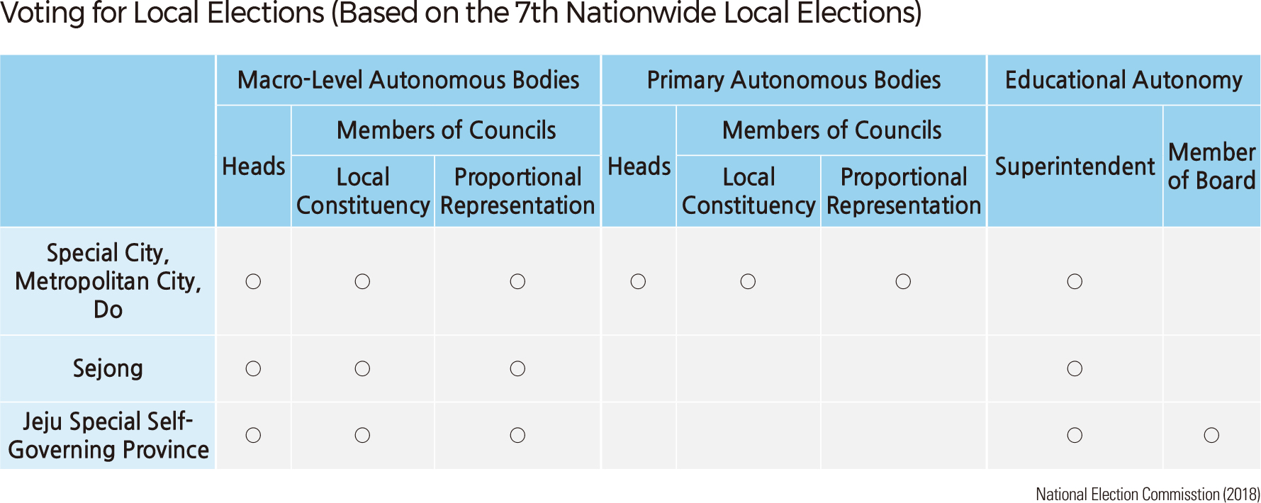 Voting for Local Elections (Based on the 7th Nationwide Local Elections)