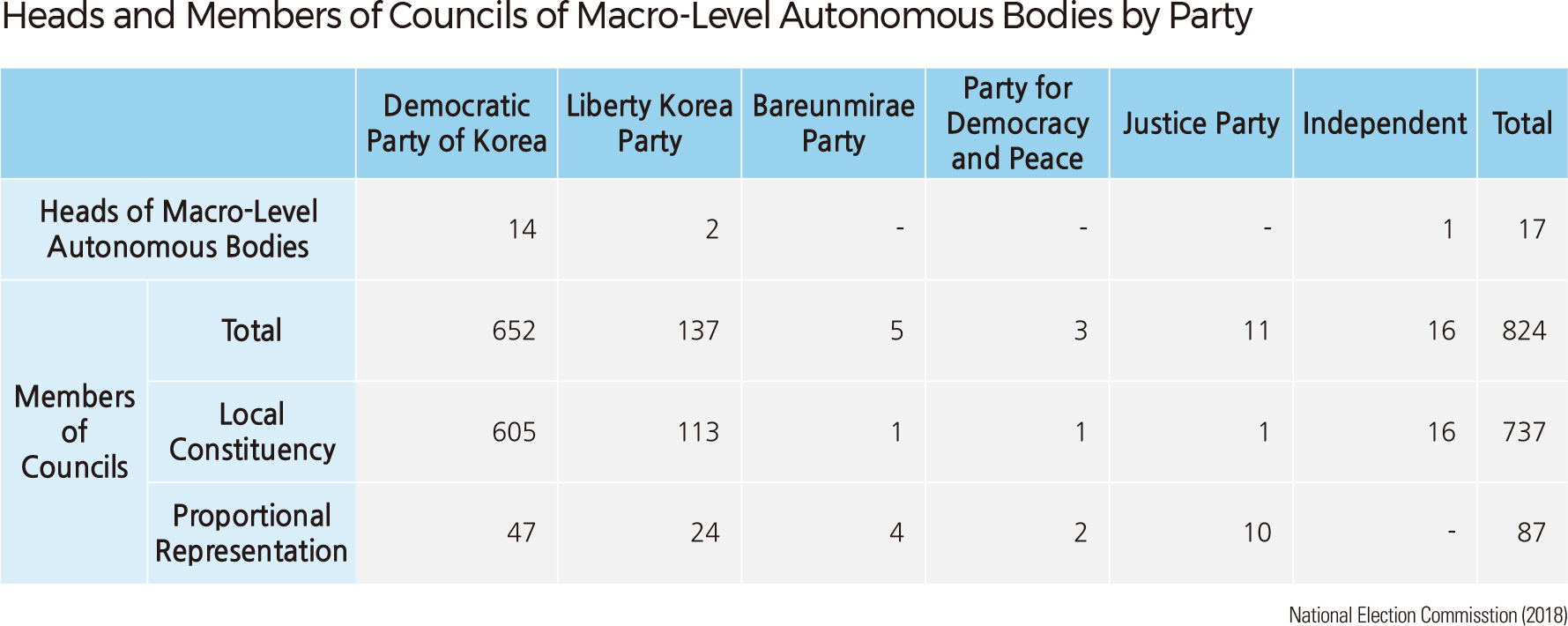 Heads and Members of Councils of Macro-Level Autonomous Bodies by Party