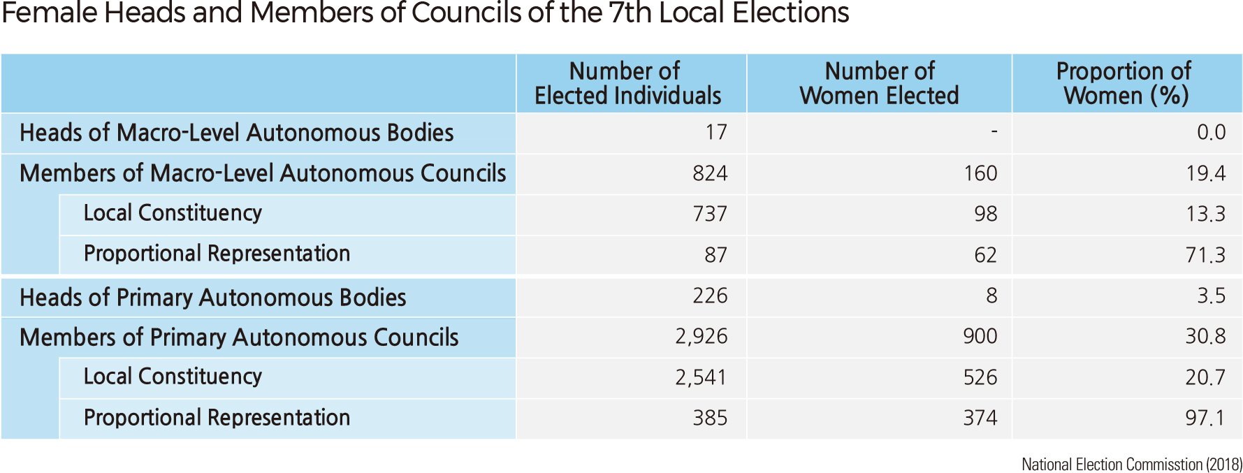 Female Heads and Members of Councils of the 7th Local Elections