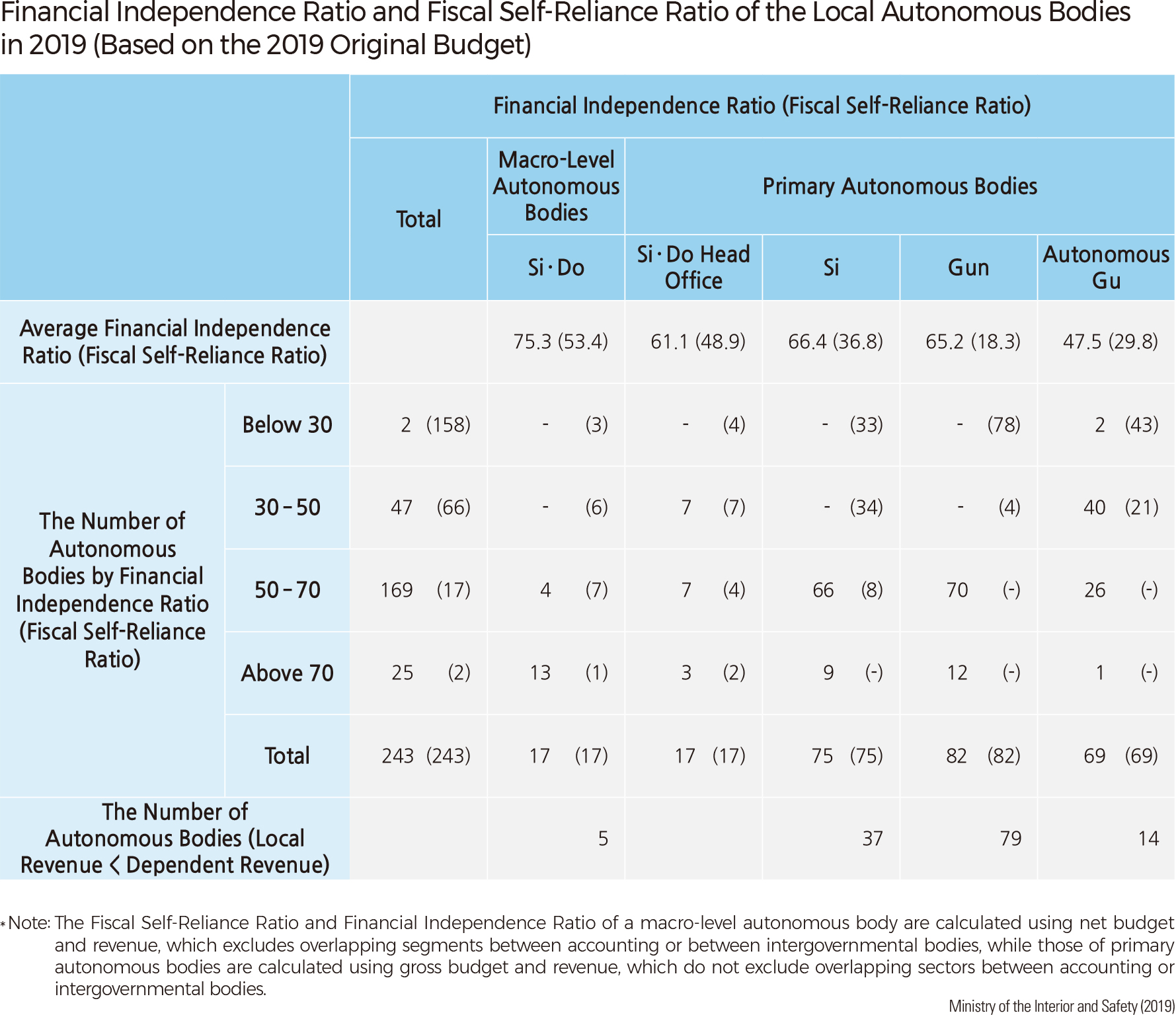 Financial Independence Ratio and Fiscal Self-Reliance Ratio of the Local Autonomous Bodies in 2019 (Based on the 2019 Original Budget)