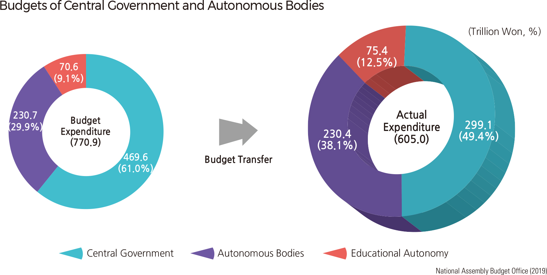 Budgets of Central Government and Autonomous Bodies