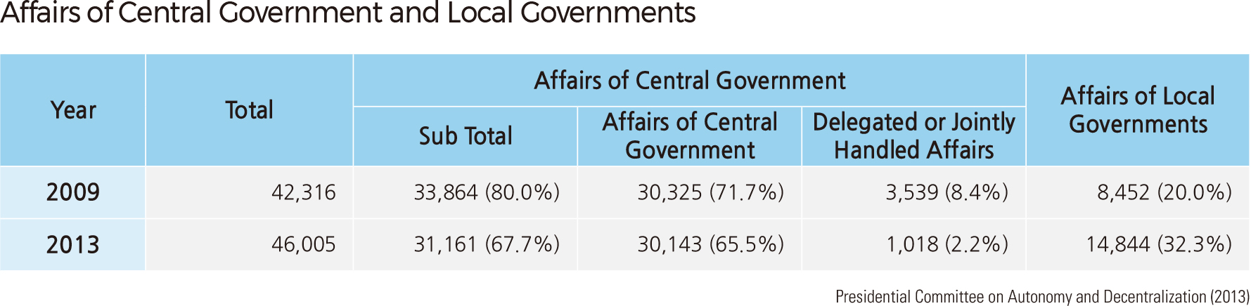 Affairs of Central Government and Local Governments