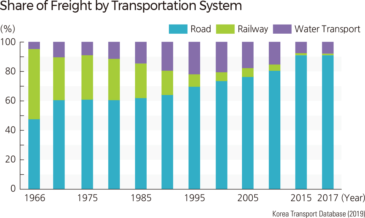 Share of Freight by Transportation System