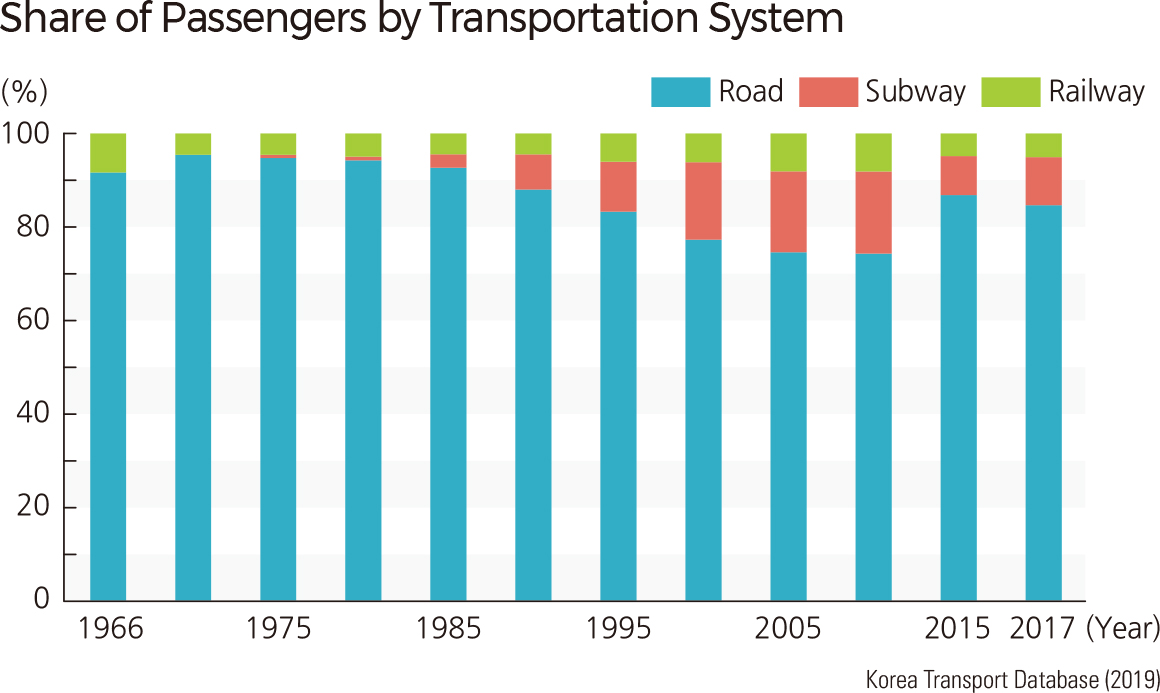 Share of Passengers by Transportation System
