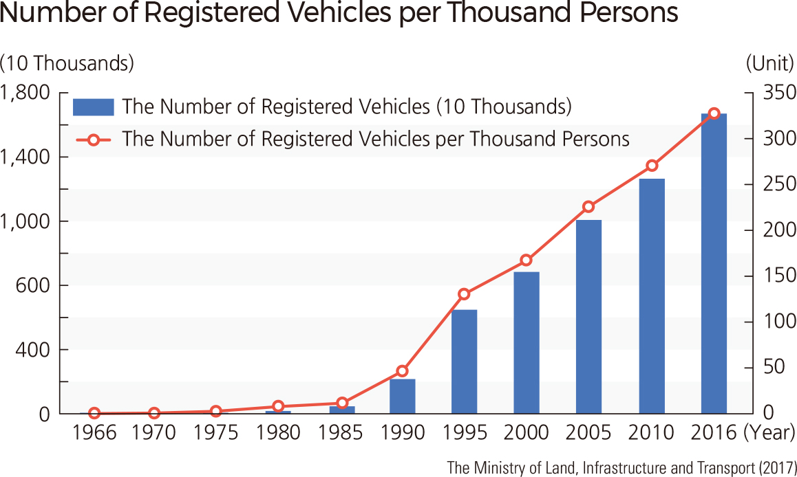 Number of Registered Vehicles per Thousand Persons