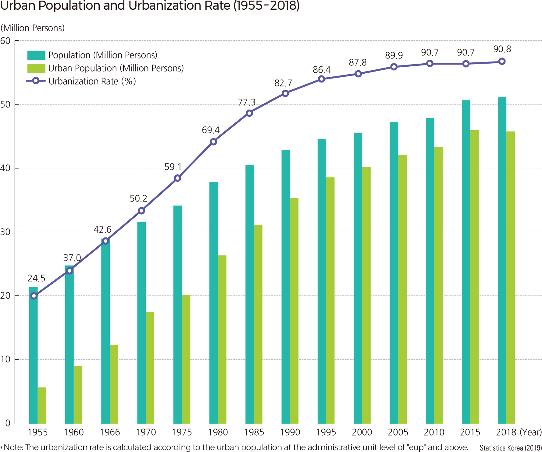 Urban Population and Urbanization Rate (1955 – 2018)