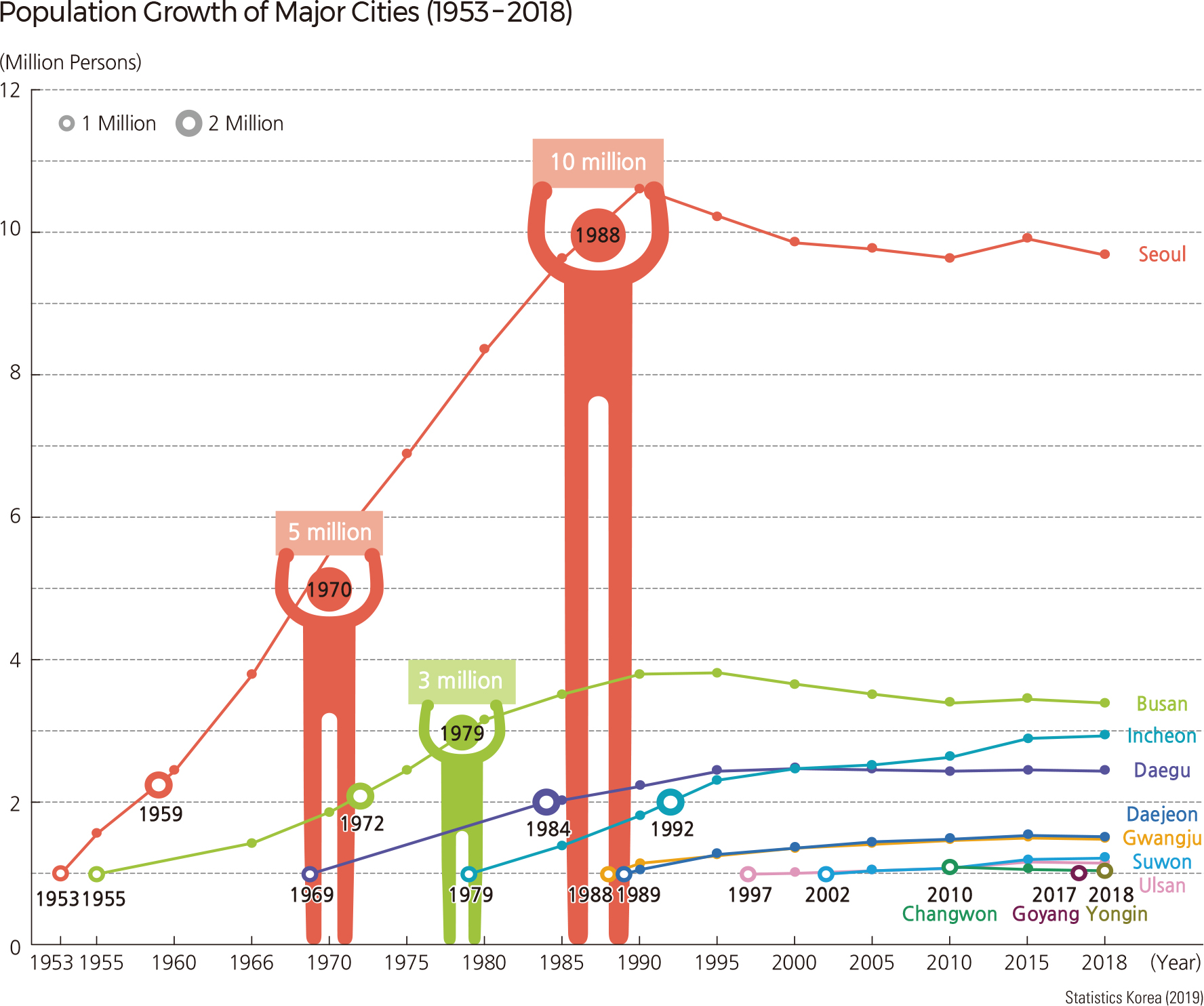 Population Growth of Major Cities (1953 – 2018)