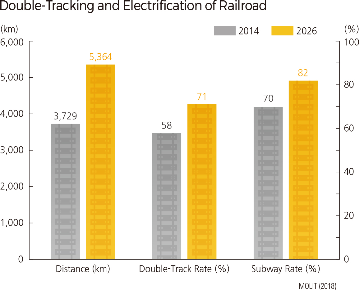 Double-Tracking and Electrification of Railroad