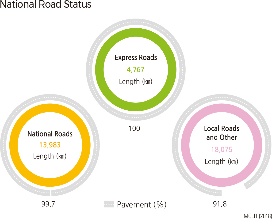 National Road Status