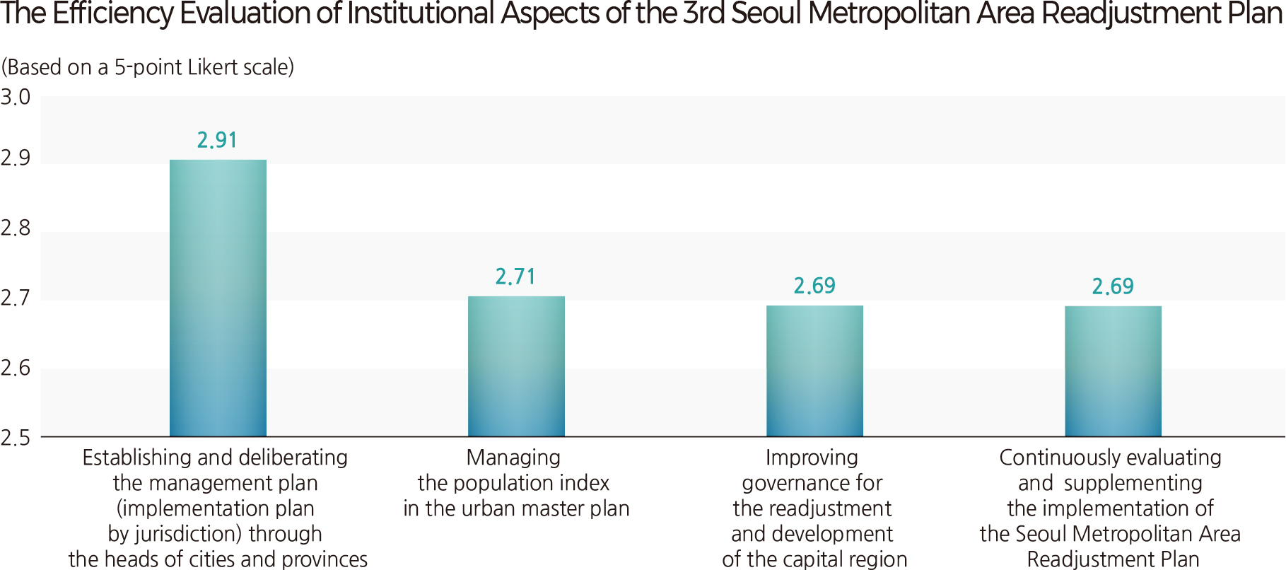 The Efficiency Evaluation of Institutional Aspects of the 3rd Seoul Metropolitan Area Readjustment Plan