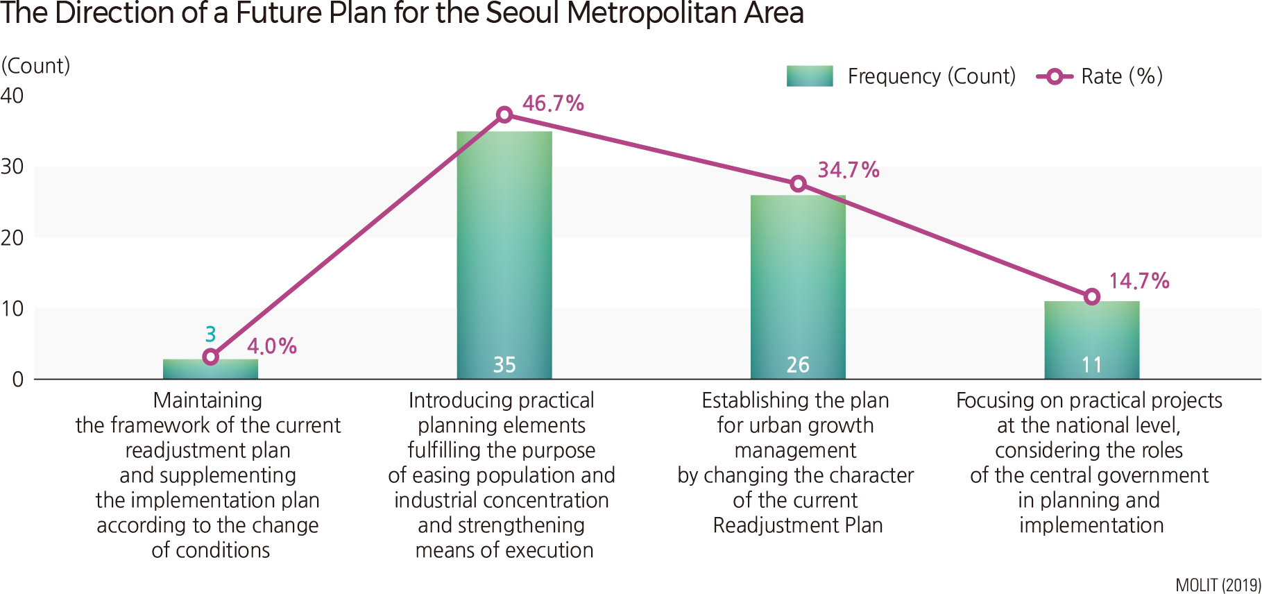 The Direction of a Future Plan for the Seoul Metropolitan Area
