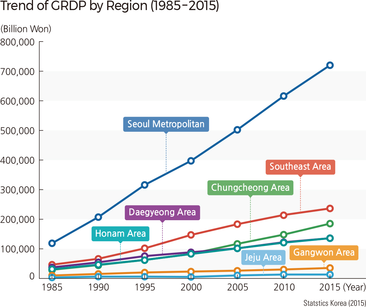 Trend of GRDP by Region (1985 – 2015)