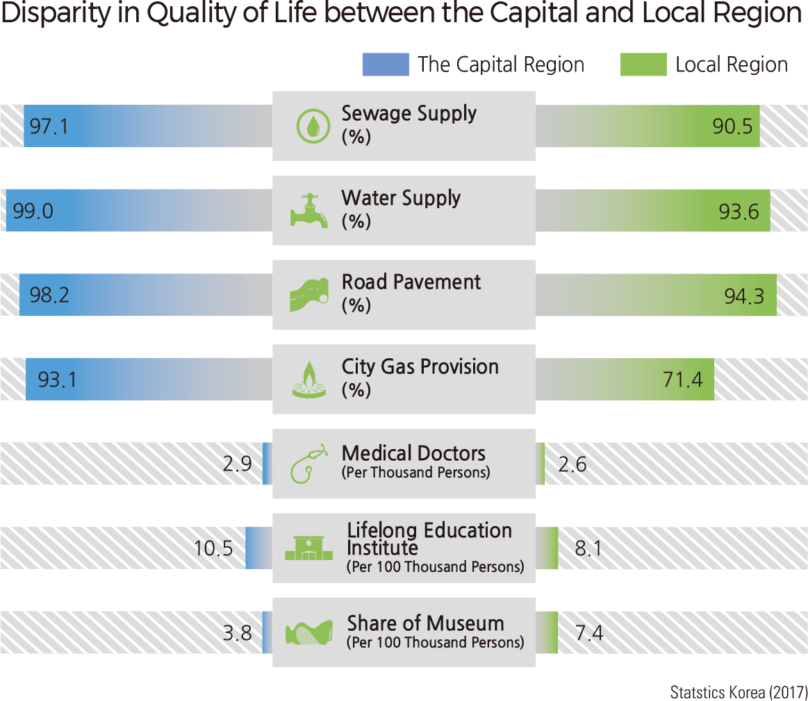Disparity in Quality of Life between the Capital and Local Region