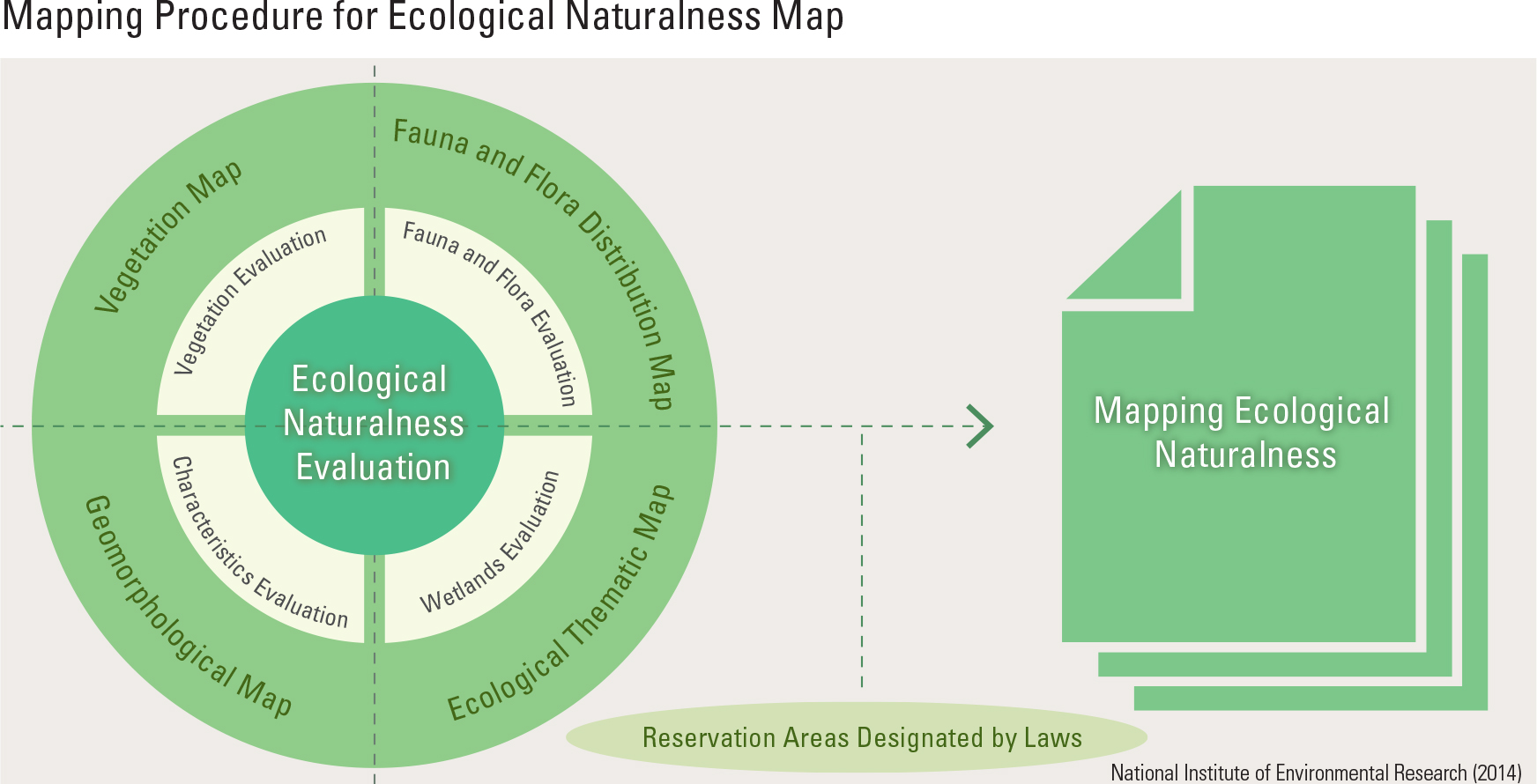Mapping Procedure for Ecological Naturalness Map