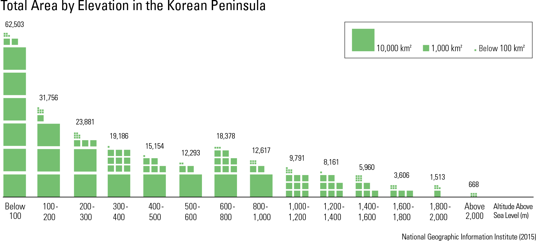 Total Area by Elevation in the Korean Peninsula