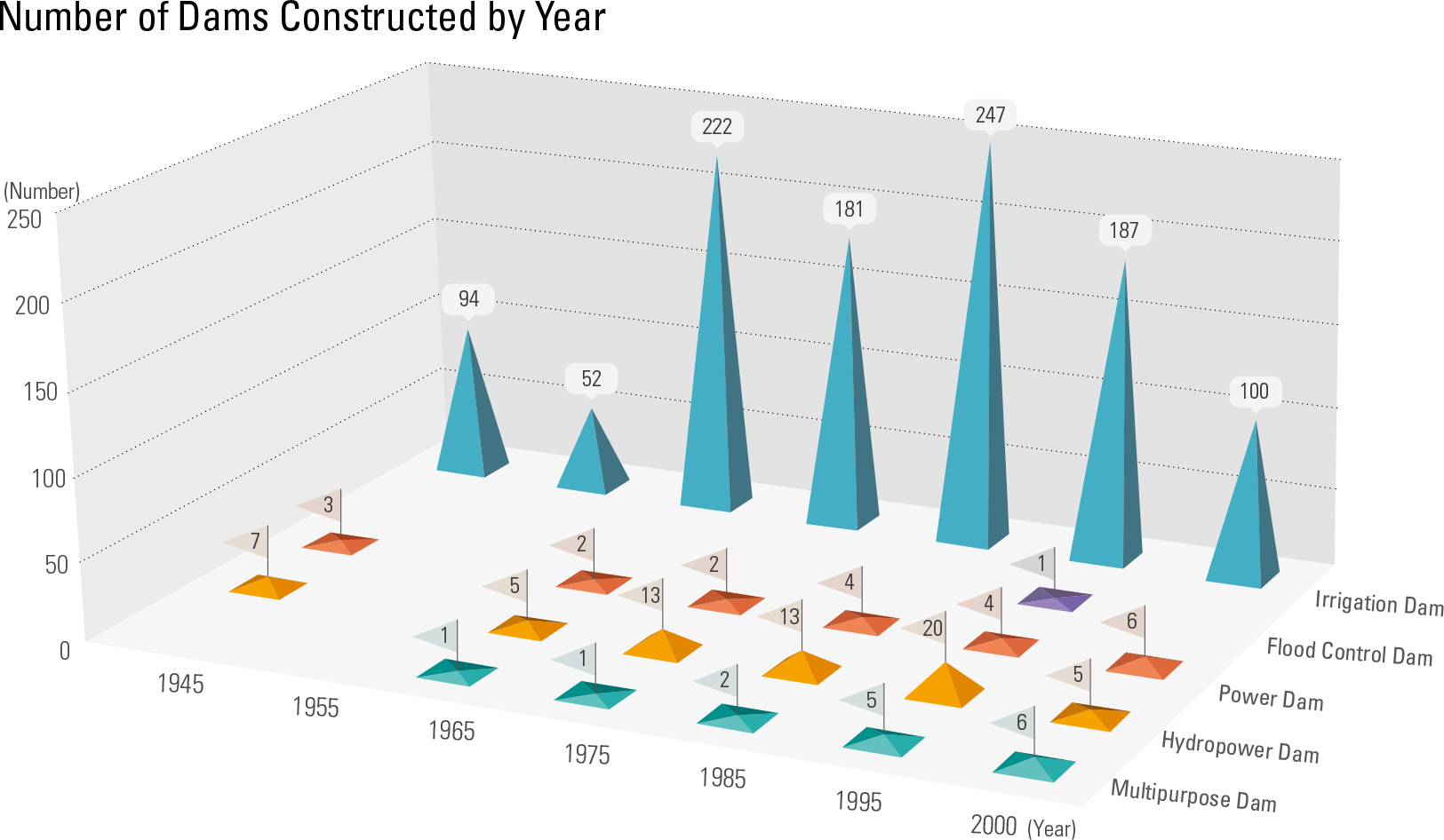 Number of Dams Constructed by Year