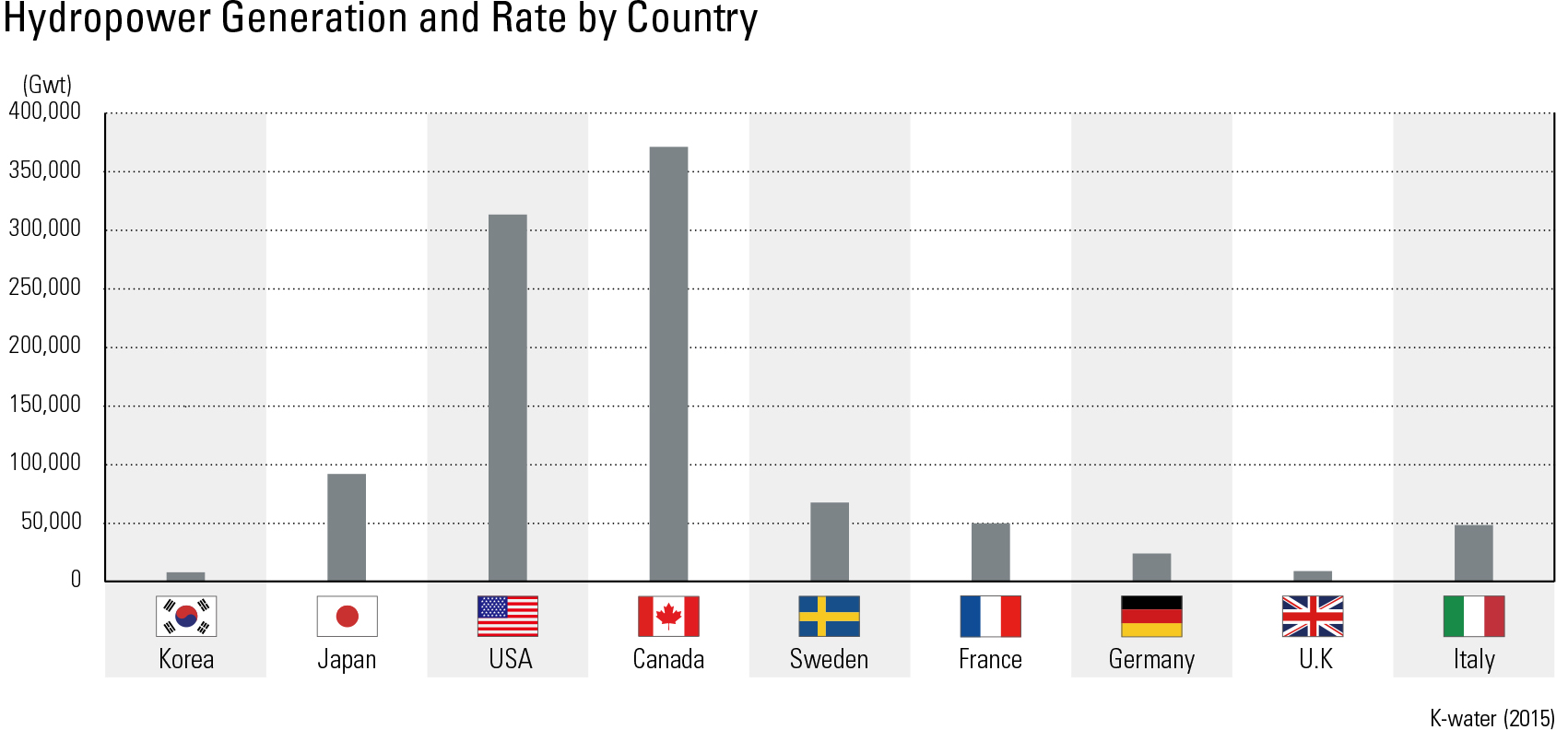 Hydropower Generation and Rate by Country