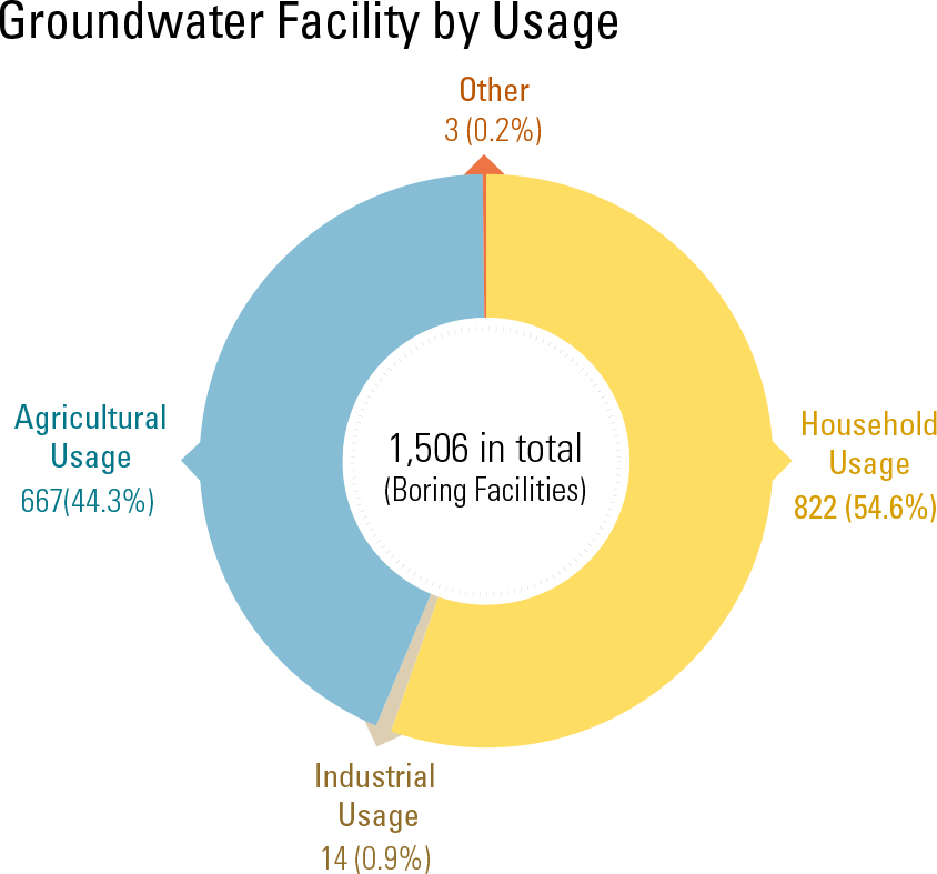 Groundwater Facility by Usage<p class="oz_zoom" zimg="http://imagedata.cafe24.com/us_2/us2_162-3_2.jpg"><span style="font-family:Nanum Myeongjo;"><span style="font-size:18px;"><span class="label label-danger">UPDATE DATA</span></span></p>
